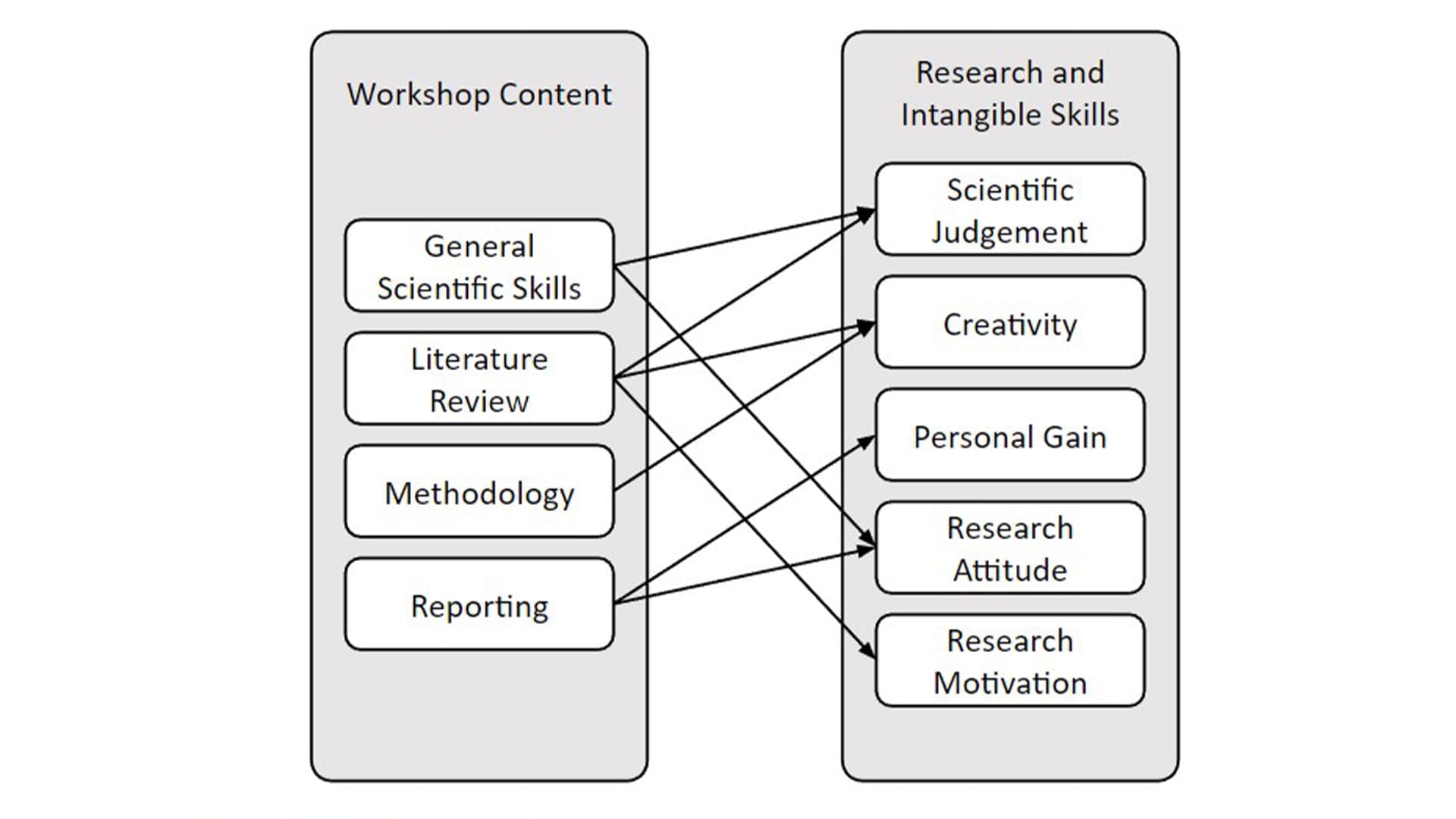  Cultivating Research Abilities of Undergraduate Students