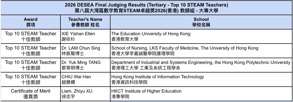 2026 DESEA Final Judging Results table showing Dr. Yuk Ming Tang from The Hong Kong Polytechnic University listed as a Top 10 STEAM Teacher in the tertiary category.